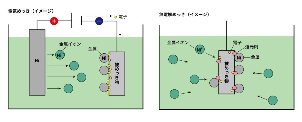 無電解ニッケルめっき 磁性