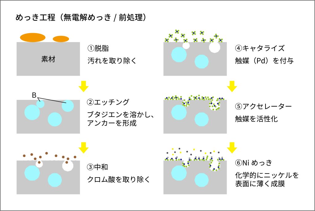 めっき 密着不良 前処理