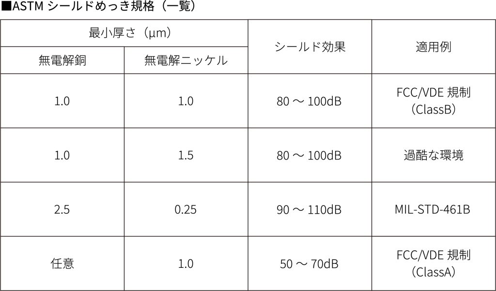 電磁波シールド 樹脂 自動車 ASTMシールドめっき規格