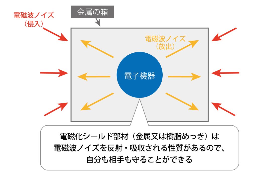 自動車 EMC対策 ノイズ 反射 吸収