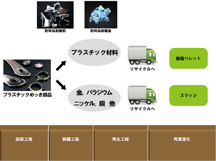 環境負荷 リサイクル プラスチック 取り組み